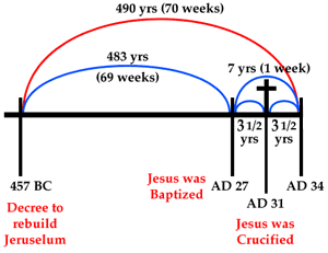 The 70 week prophecy chart