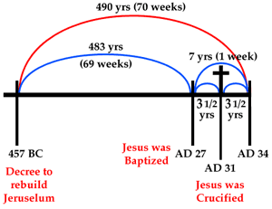 Daniel 70 Week Prophecy Chart